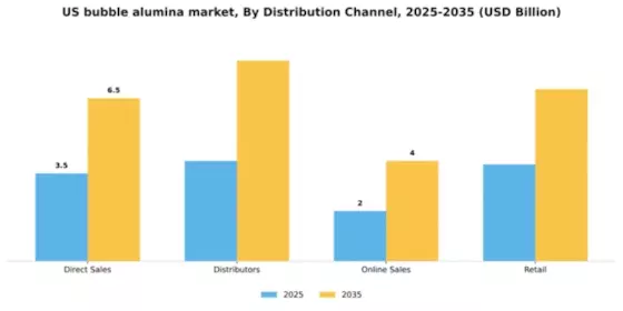US Bubble Alumina Market Segment Image 1