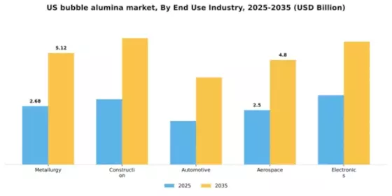 US Bubble Alumina Market Segment Image 2
