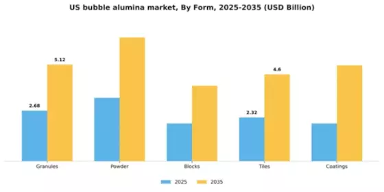 US Bubble Alumina Market Segment Image 3