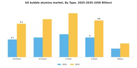 US Bubble Alumina Market Segment Image 1