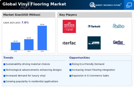 Vinyl Flooring Market Infographic