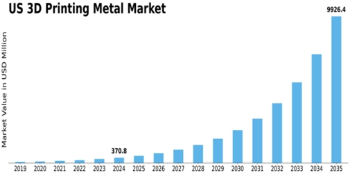 US 3D Printing Metal Market Size