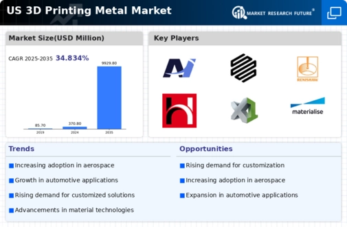 US 3D Printing Metal Market Infographic