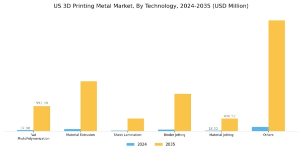 US 3D Printing Metal Market Segment Image 0