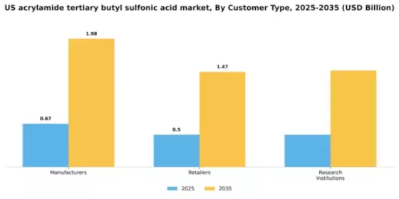 US Acrylamide Tertiary Butyl Sulfonic Acid Market Segment Image 1