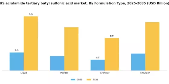 US Acrylamide Tertiary Butyl Sulfonic Acid Market Segment Image 4