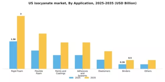 US Isocyanate Market  Segment Image 0