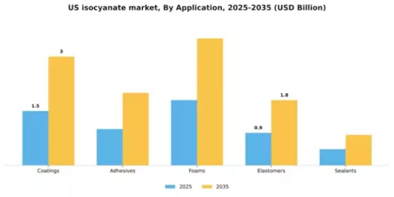 US Isocyanate Market  Segment Image 0