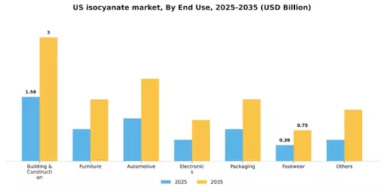 US Isocyanate Market  Segment Image 1