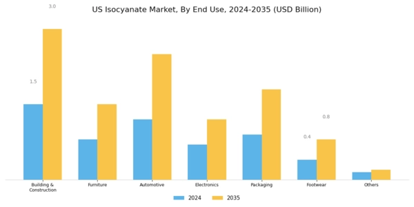 US Isocyanate Market  Segment Image 2