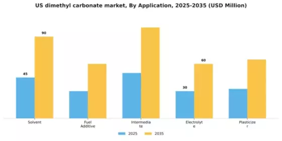 US Dimethyl Carbonate Market Segment Image 0