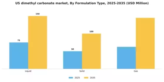 US Dimethyl Carbonate Market Segment Image 3