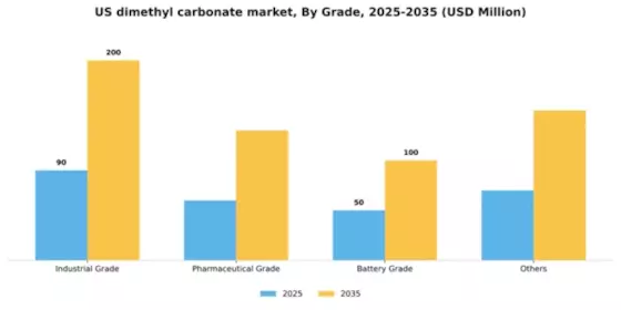 US Dimethyl Carbonate Market Segment Image 1