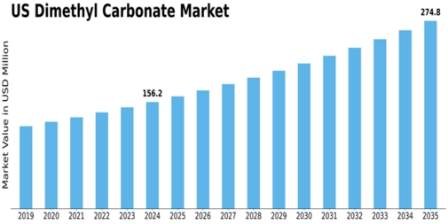 US Dimethyl Carbonate Market Size