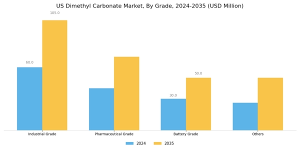 US Dimethyl Carbonate Market Segment Image 0