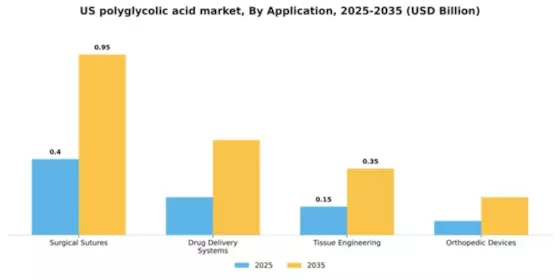 US Polyglycolic Acid Market Segment Image 0