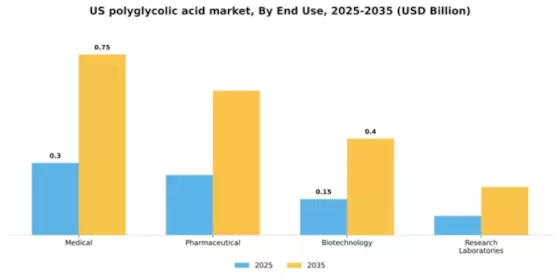 US Polyglycolic Acid Market Segment Image 1