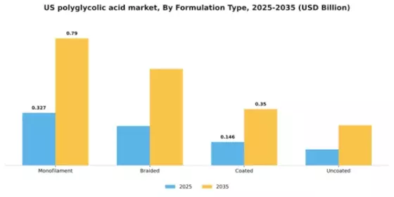 US Polyglycolic Acid Market Segment Image 2