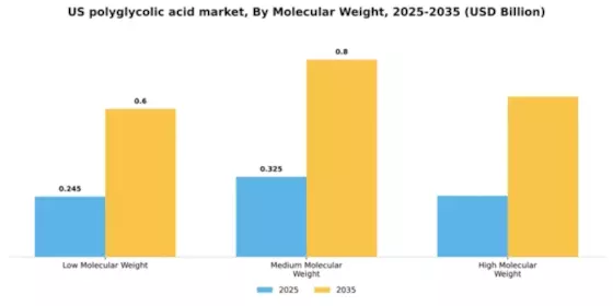 US Polyglycolic Acid Market Segment Image 3