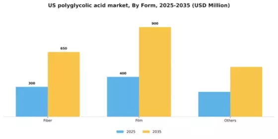 US Polyglycolic Acid Market Segment Image 1