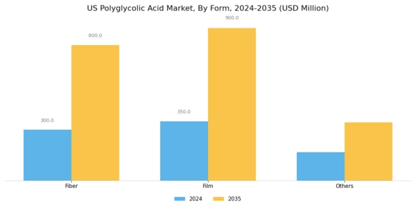 US Polyglycolic Acid Market Segment Image 0