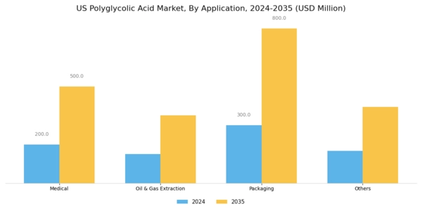 US Polyglycolic Acid Market Segment Image 1