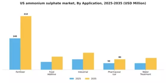 US Ammonium Sulphate Market Segment Image 0