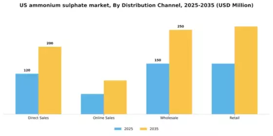 US Ammonium Sulphate Market Segment Image 1