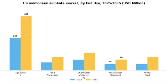 US Ammonium Sulphate Market Segment Image 2