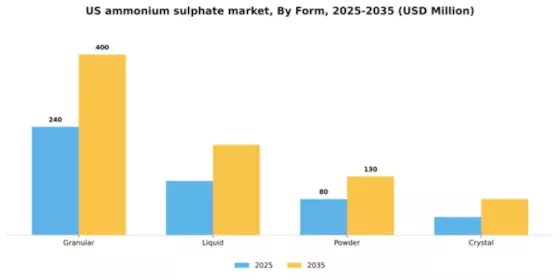 US Ammonium Sulphate Market Segment Image 3