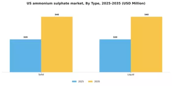 US Ammonium Sulphate Market Segment Image 1