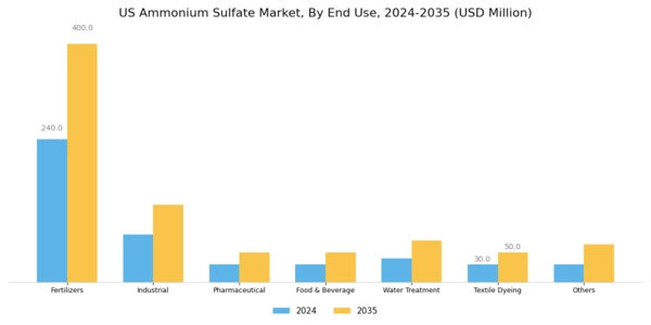 US Ammonium Sulphate Market Segment Image 1