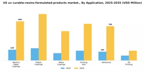 US UV Curable Resins Formulated Products Market Segment Image 0