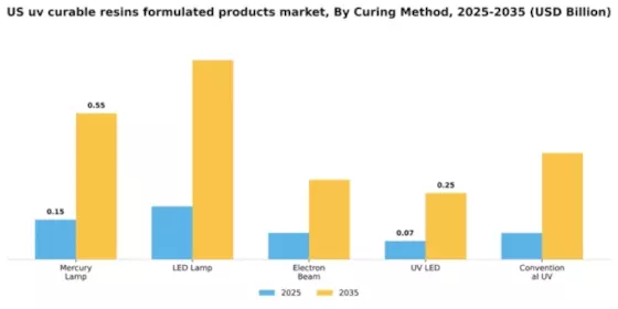 US UV Curable Resins Formulated Products Market Segment Image 1