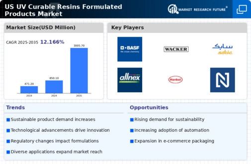 US UV Curable Resins Formulated Products Market Infographic