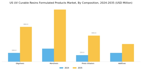 US UV Curable Resins Formulated Products Market Segment Image 0