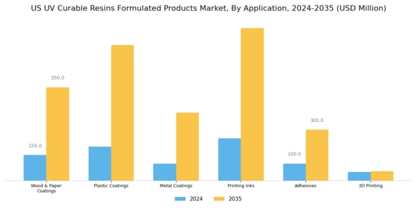 US UV Curable Resins Formulated Products Market Segment Image 1