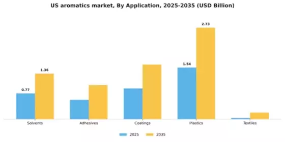 US Aromatics Market Segment Image 0