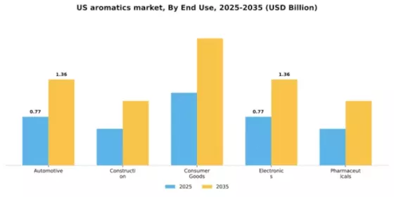 US Aromatics Market Segment Image 1