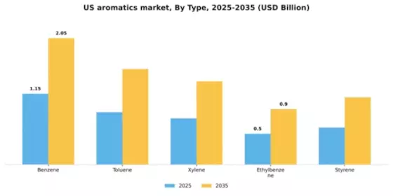 US Aromatics Market Segment Image 3