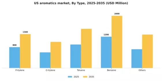 US Aromatics Market Segment Image 2