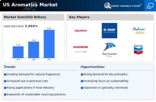 US Aromatics Market Infographic
