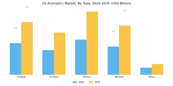 US Aromatics Market Segment Image 0
