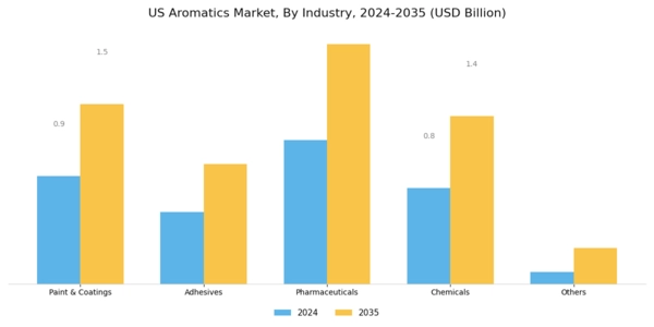 US Aromatics Market Segment Image 2