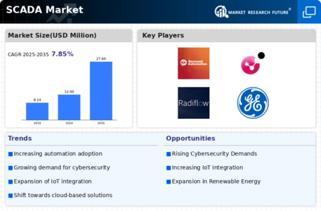SCADA Market Infographic