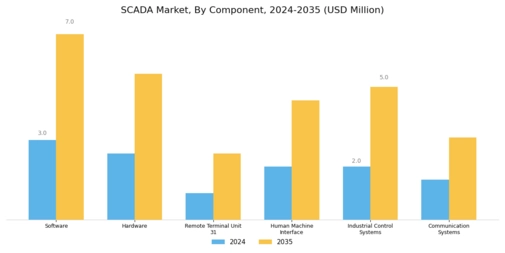 SCADA Market Segment Image 1