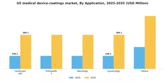 US Medical Device Coatings Market Segment Image 0