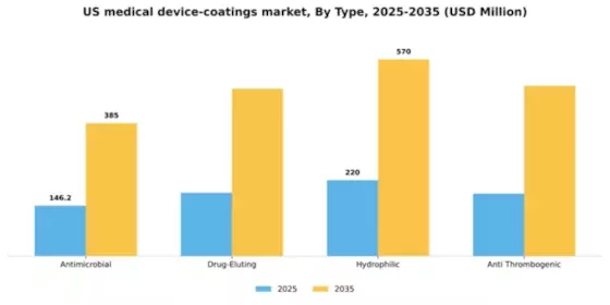 US Medical Device Coatings Market Segment Image 1
