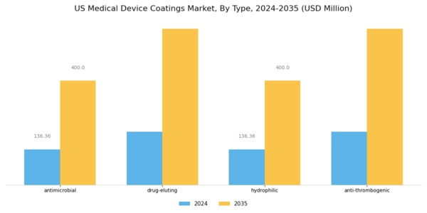 US Medical Device Coatings Market Segment Image 0