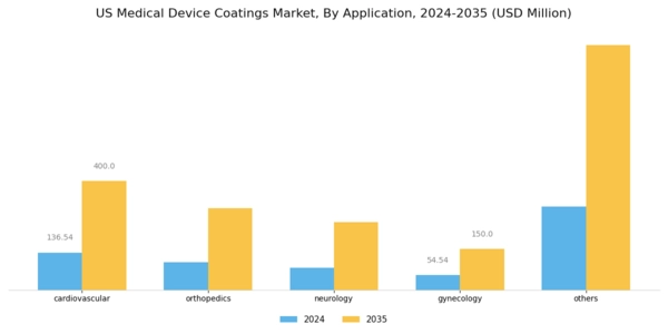 US Medical Device Coatings Market Segment Image 1